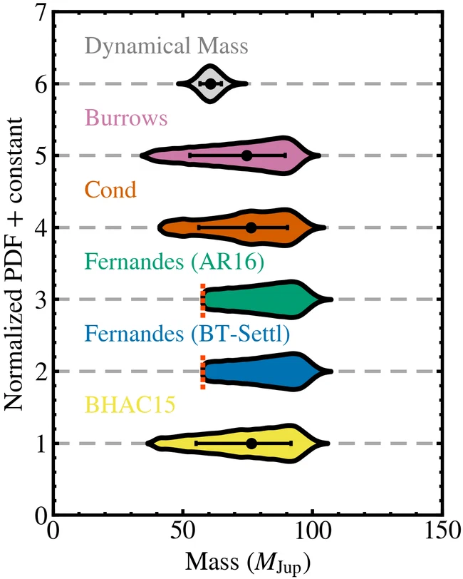 HD 984 B dynamical mass compared with mass estimates from substellar evolutionary models.